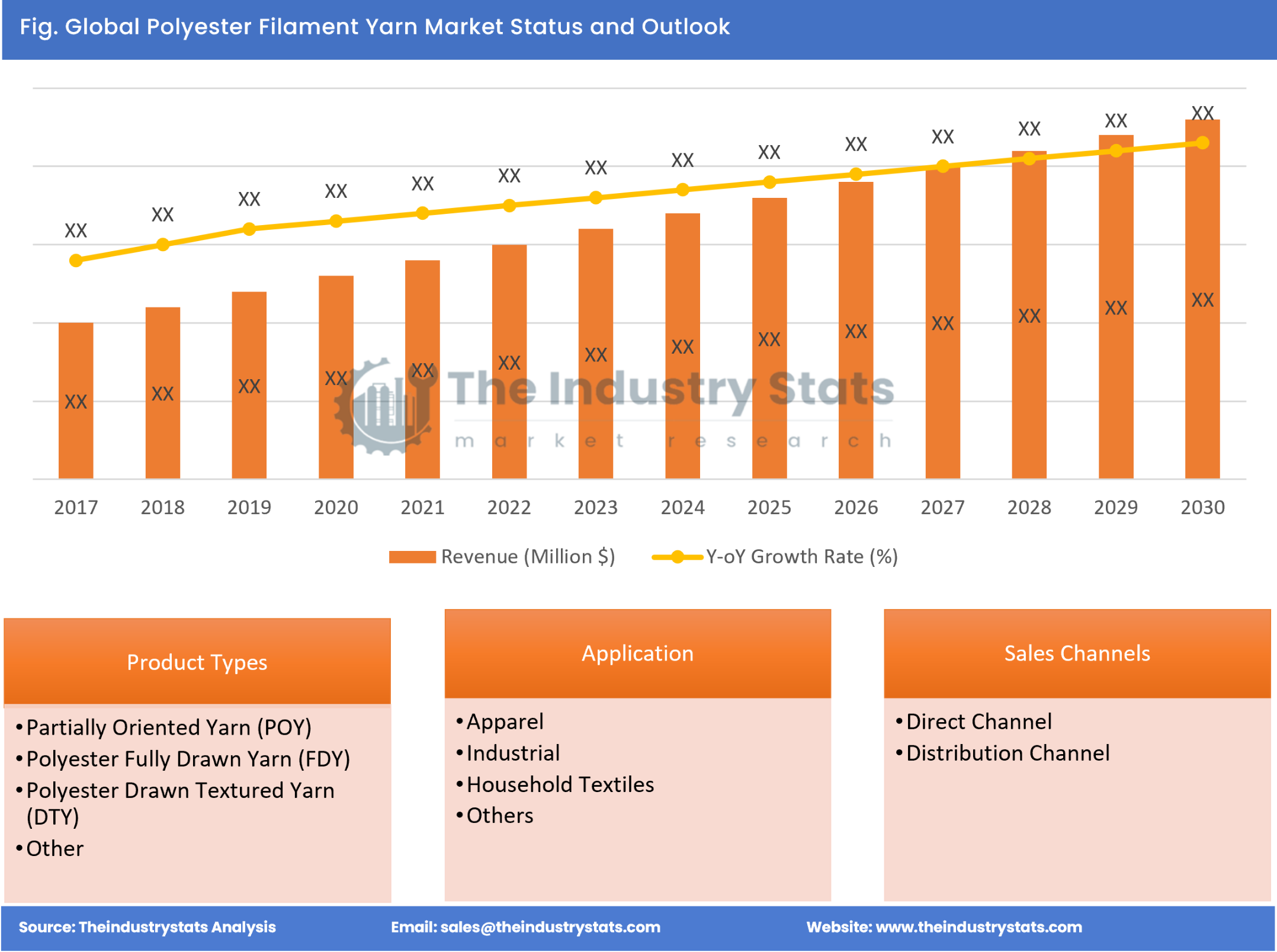 Polyester Filament Yarn Status & Outlook